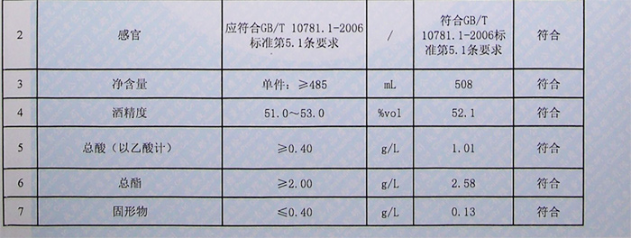 4.7釀酒用水及白酒添加劑是白酒固形物的主要來(lái)源