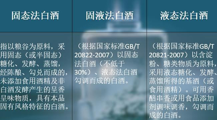10.7中國(guó)白酒分類