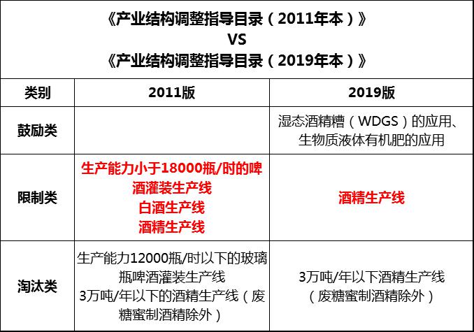 12.19從2020年1月1日起，白酒不再是國(guó)家限制性產(chǎn)業(yè)