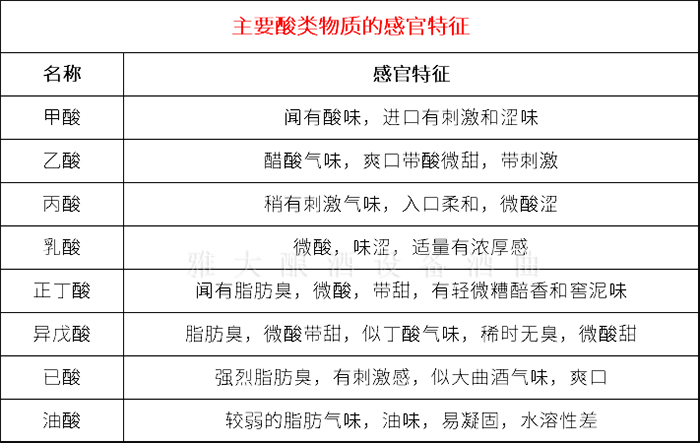 9.6白酒中主要酸味物質(zhì)的感觀特征